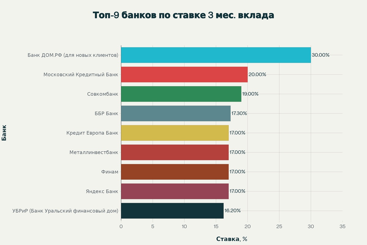 Топ-9 банковских вкладов сроком на три месяца в России на август 2025 года